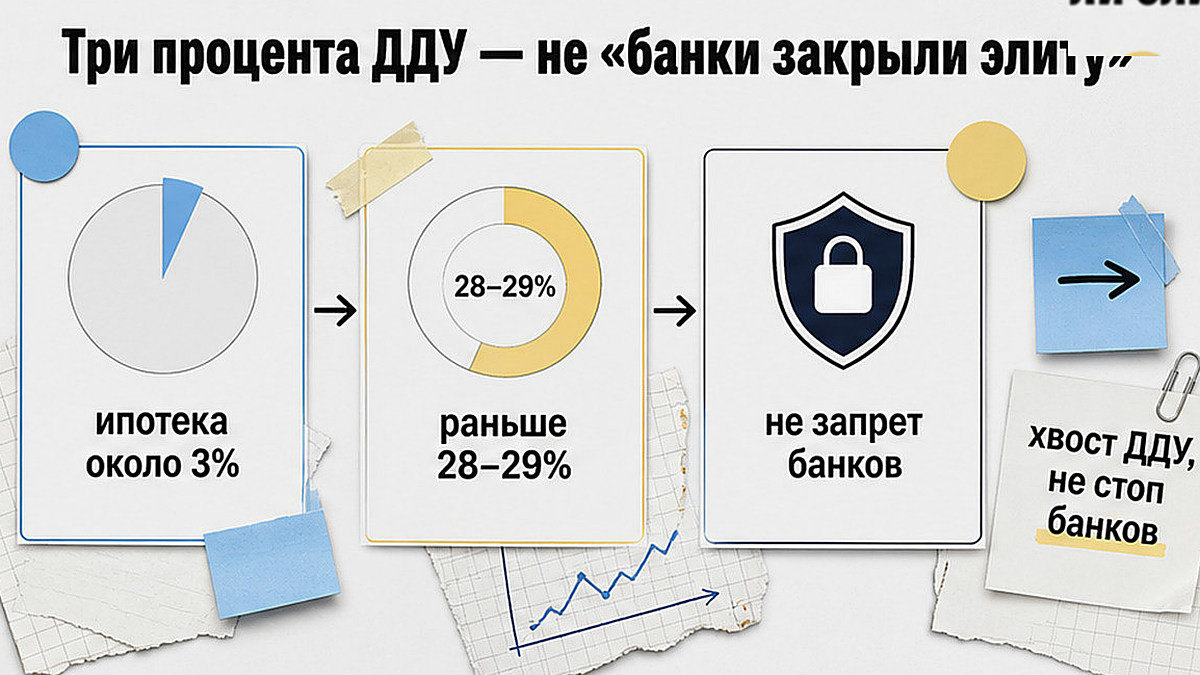 Инфографика: три процента ипотечных ДДУ — доля сделок, а не запрет банков