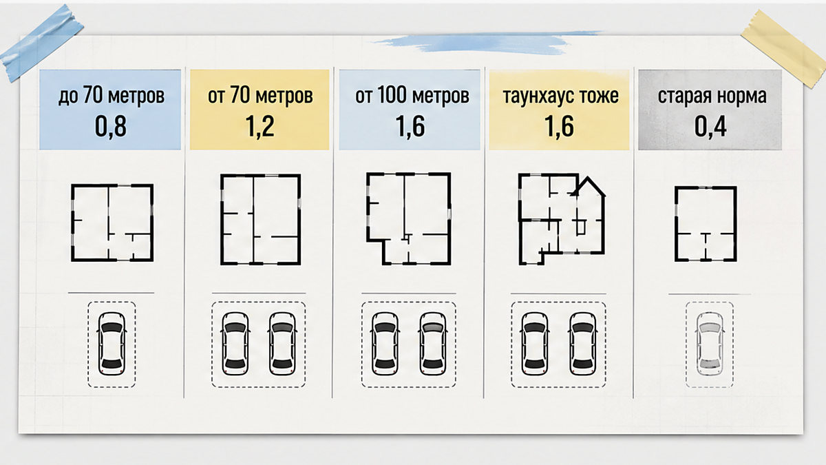 Шкала мест по площади: 0,8 до 70 метров, 1,2 от 70, 1,6 от 100