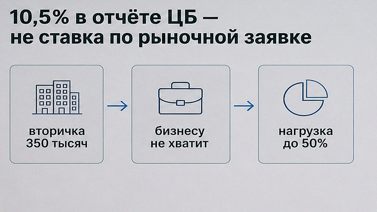 Сравнение рыночной процентной ставки по ипотеке со средней ставкой из отчета ЦБ