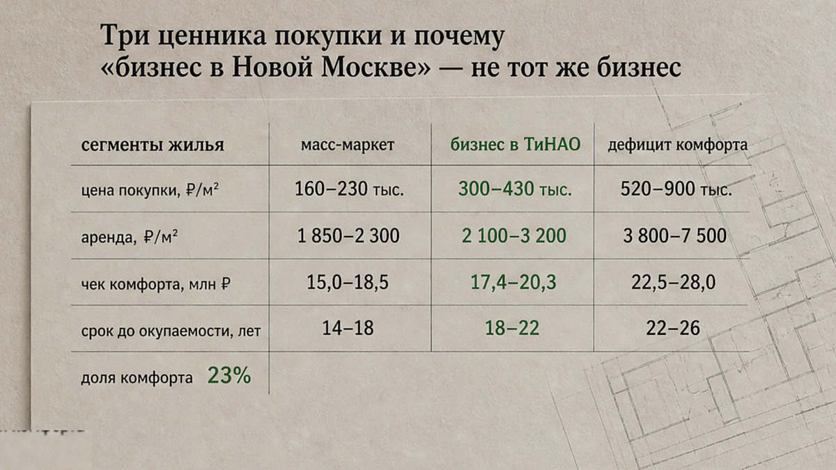 Таблица: три ценовых сегмента покупки — почему бизнес в Новой Москве не равен бизнесу внутри города