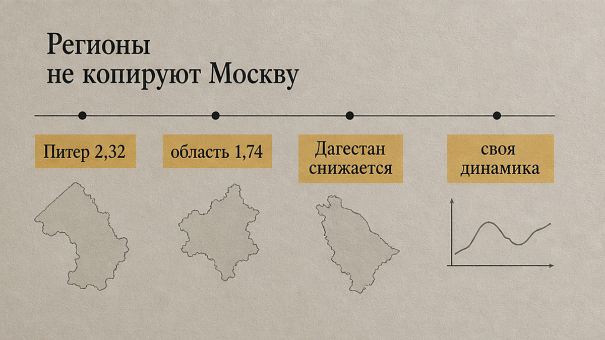 Сравнение динамики индекса в регионах России