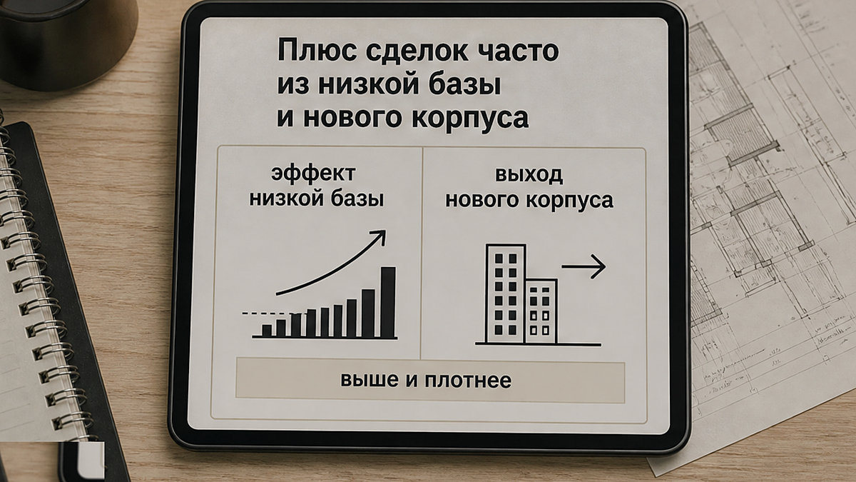 Как низкая база и новый корпус искажают рост сделок